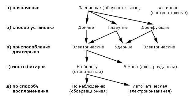 Классификация мин